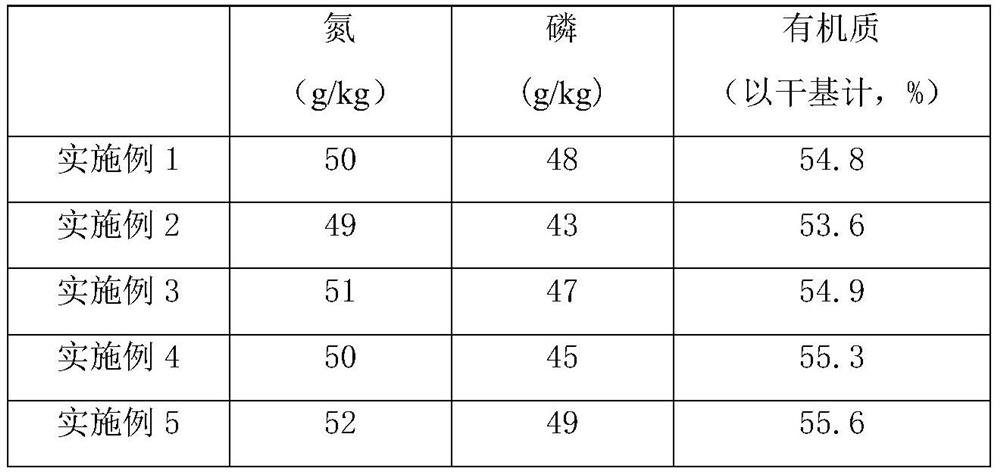 Nitrogen and phosphorus retention composting method of municipal domestic sludge