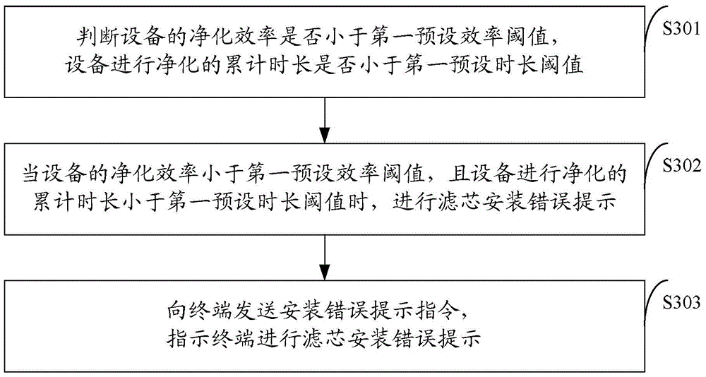 Reminder method and device for filter element replacement