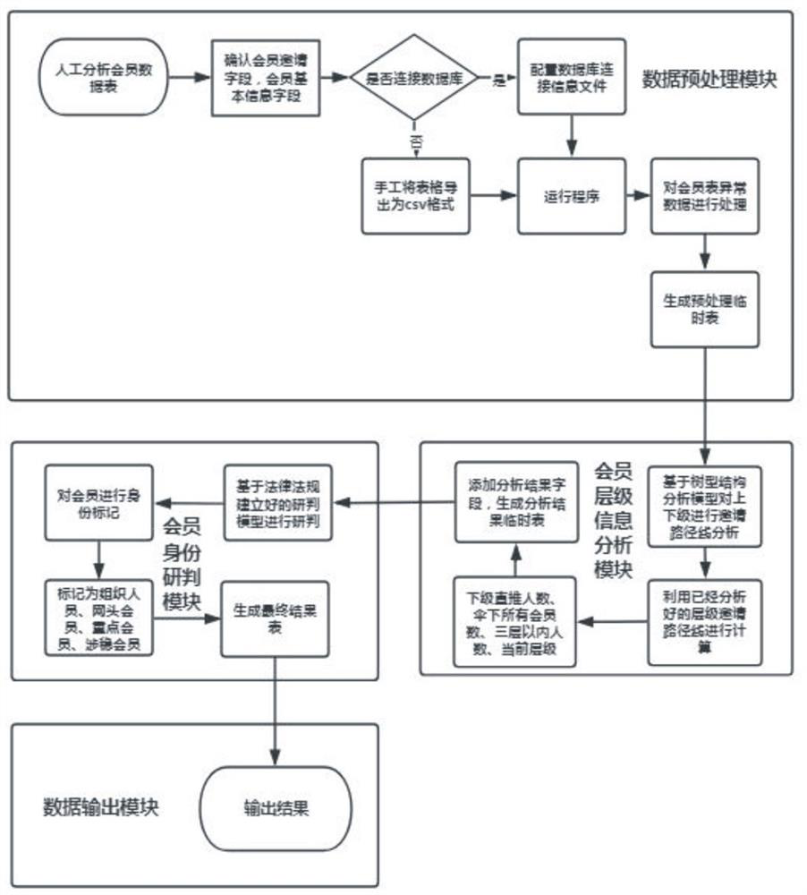 Special group member hierarchy analysis method and system for various databases