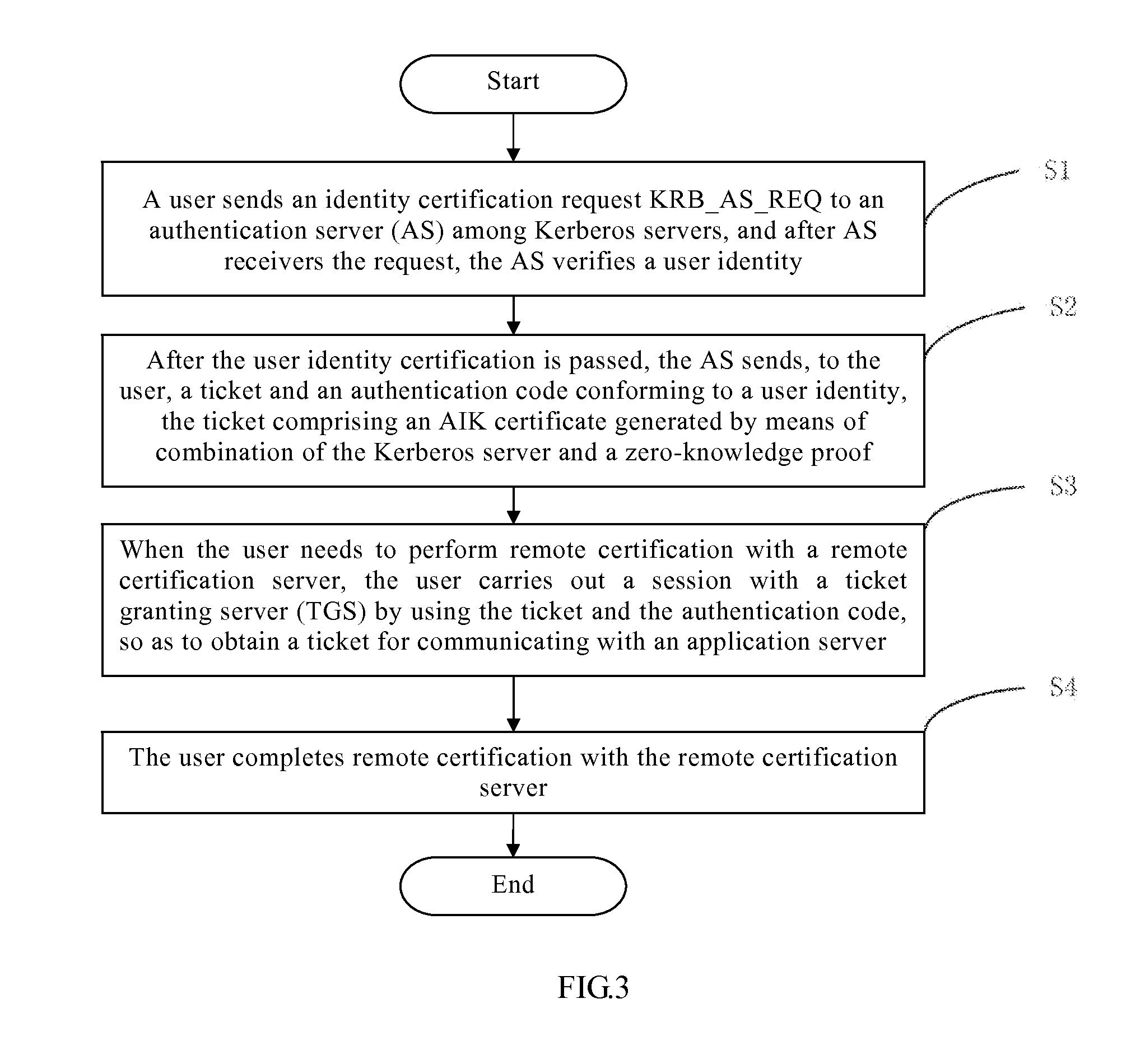 Secure communication authentication method and system in distributed environment