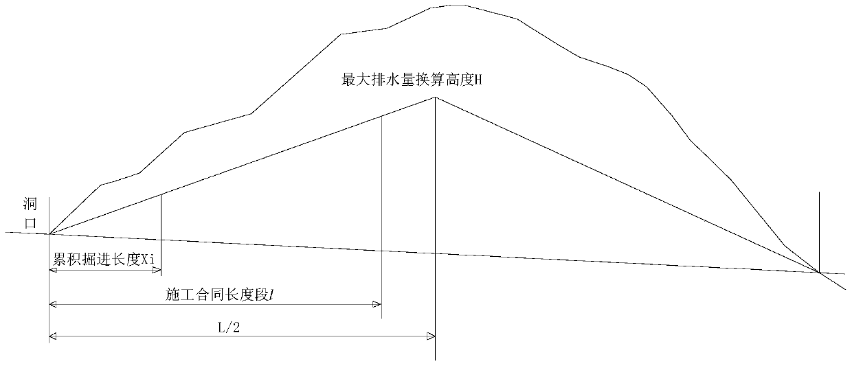 Construction method of tunnel reverse slope tunneling construction accumulated displacement calculation model