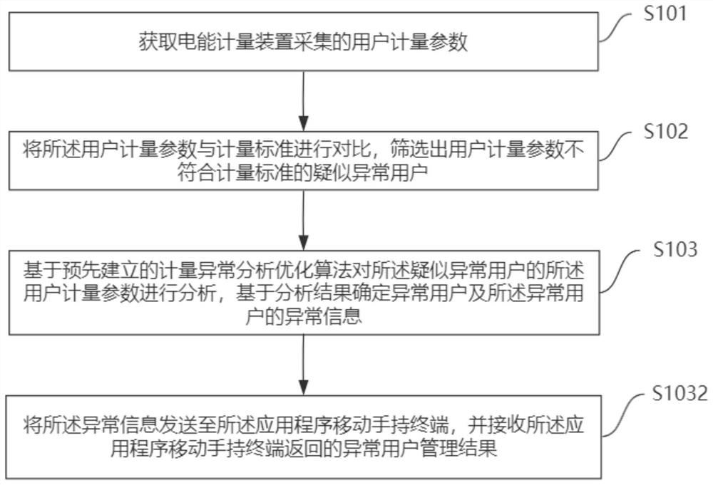 Electric energy metering abnormity monitoring method, monitor, system and electronic equipment