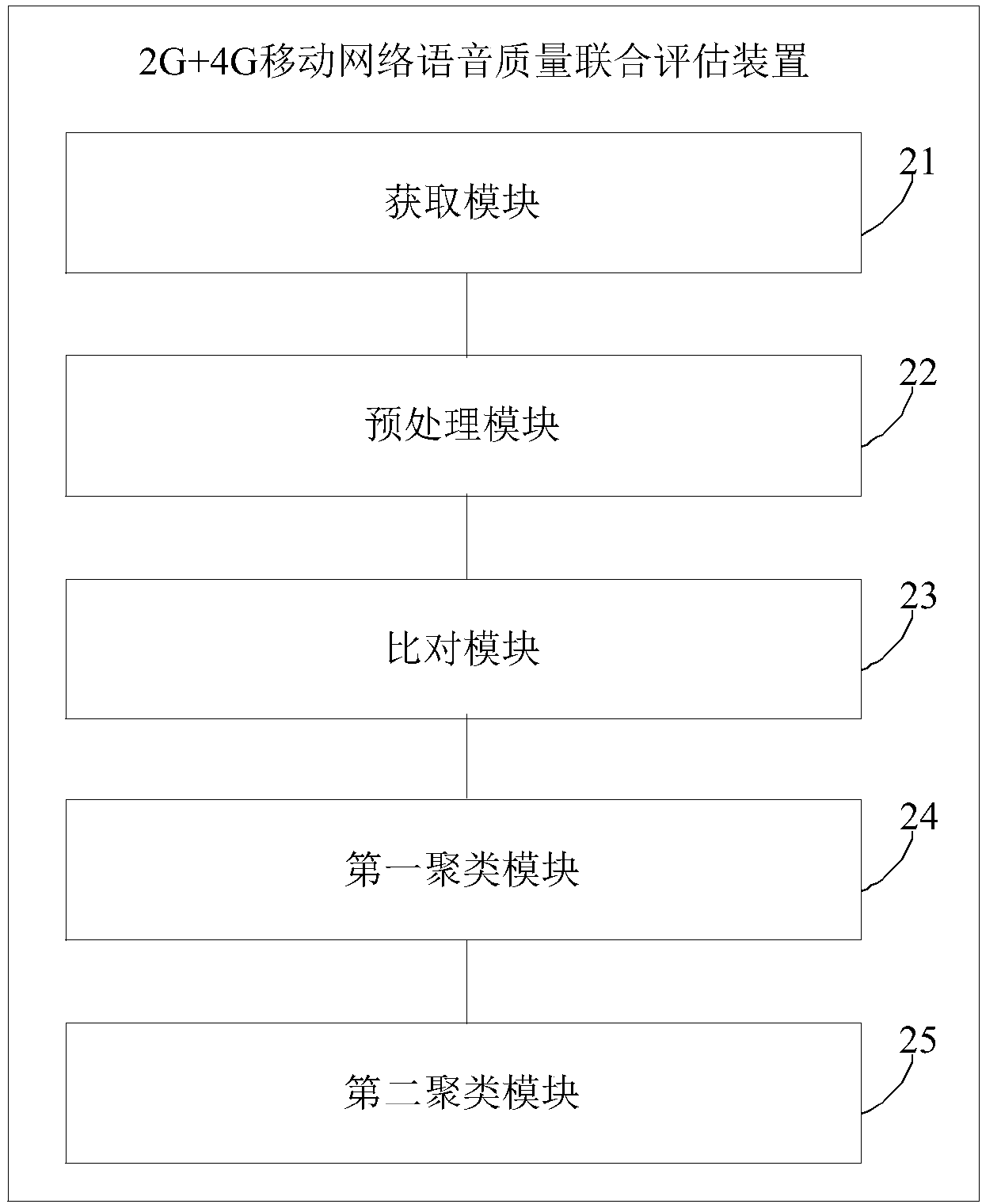 A 2G + 4G mobile network voice quality joint evaluation method and device