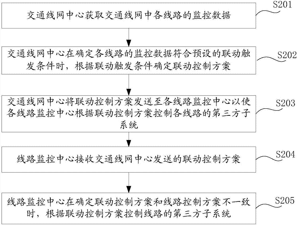 Linkage control method of track traffic network center and related centers