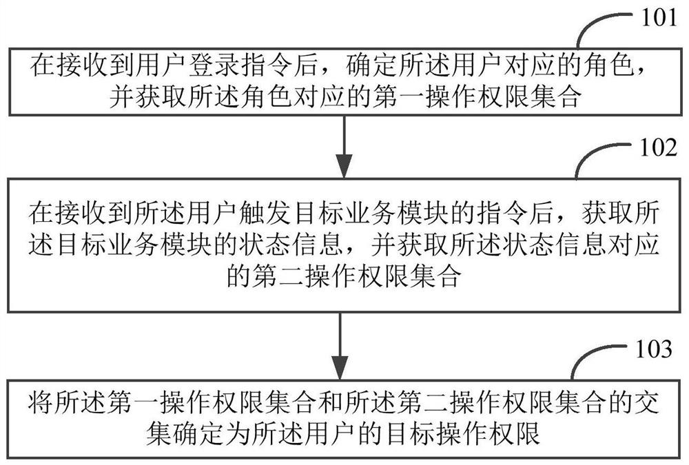 User permission determination method and device, electronic equipment and storage medium