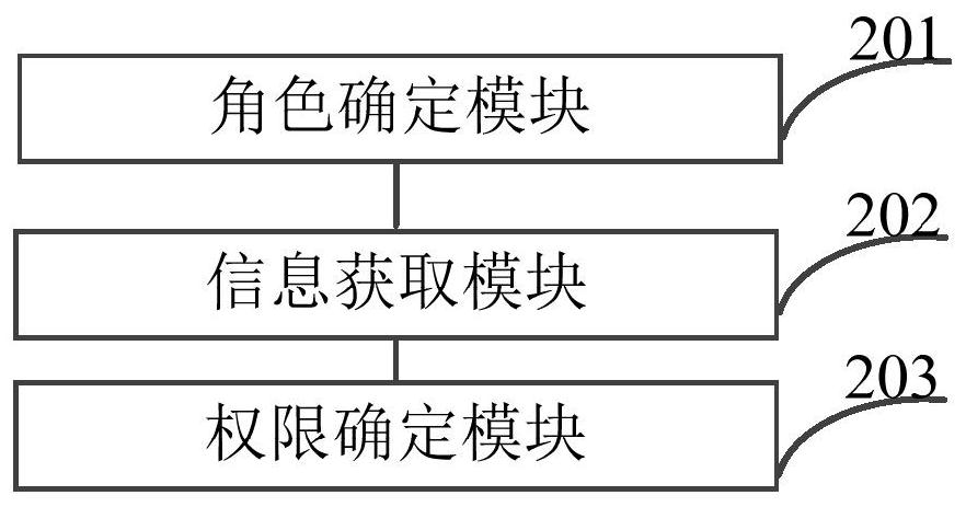 User permission determination method and device, electronic equipment and storage medium