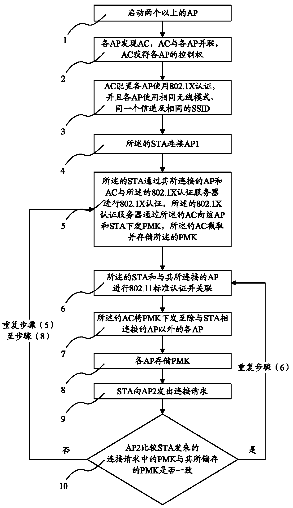 Method for realizing fast roaming switch in wireless network in line with 802.11 standard