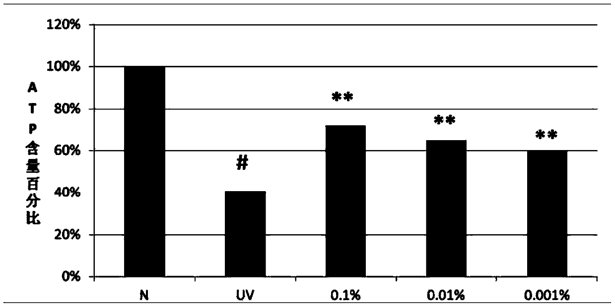 A compound Chinese herbal medicine for ultraviolet damage repair and its application in cosmetics