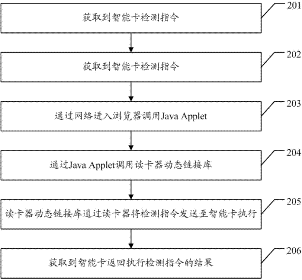 Method and system for detecting intelligent card in cross-platform way