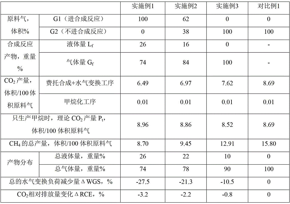 A method for producing methane cogeneration liquid fuel from carbonaceous materials