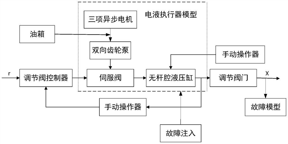 Fault modeling method for electro-hydraulic actuator of gas turbine