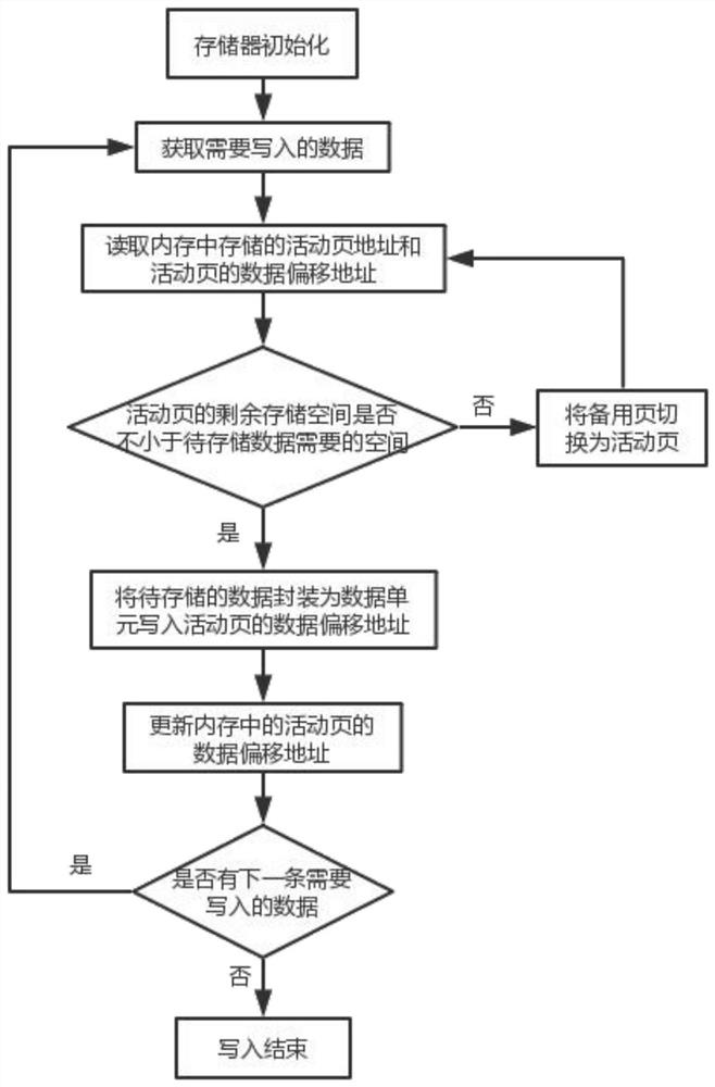 Wear leveling method suitable for Nor Flash data storage and storage device