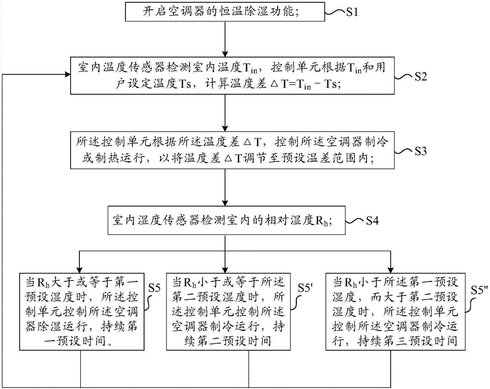 Air conditioner and constant-temperature dehumidification control method thereof