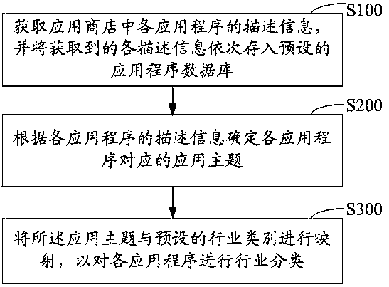 Industry classification method for application description, storage medium and terminal equipment