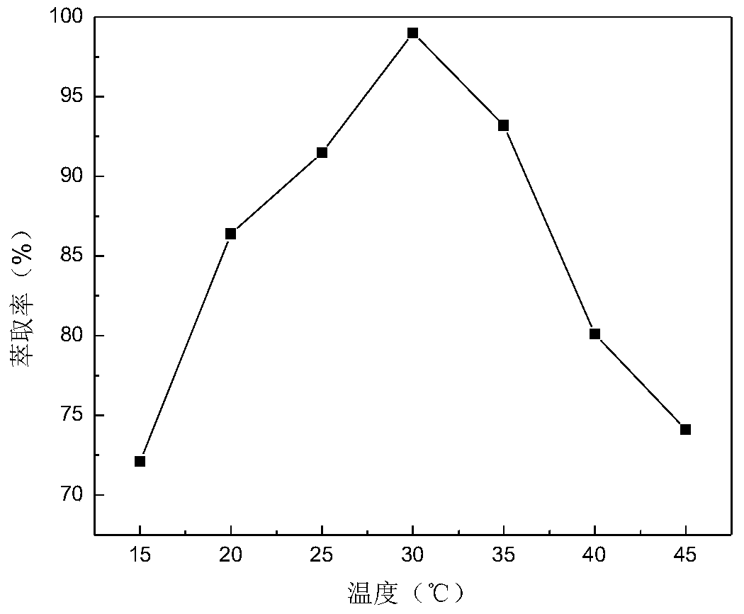 A two-phase aqueous system and its application in separating vitamin b6 from sunflower seeds