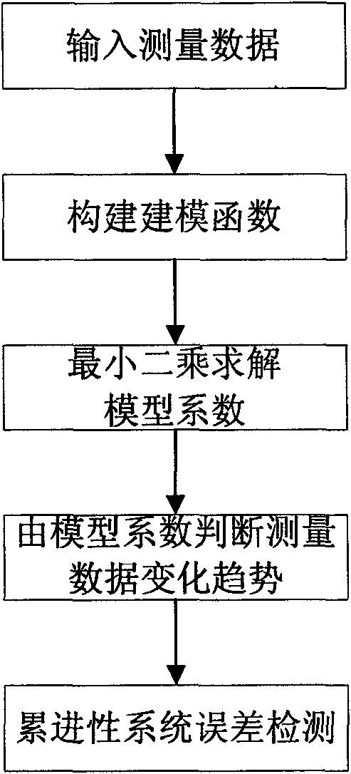 Error detecting system of variable system and detecting method thereof