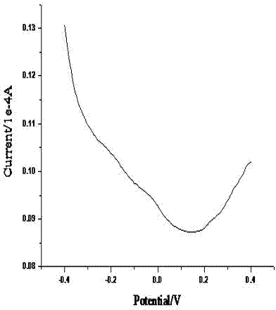 Method for detecting antioxidant content in transformer oil by square wave voltammetry