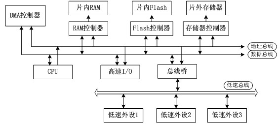 Multi-channel direct memory access (DMA) controller with arbitrator