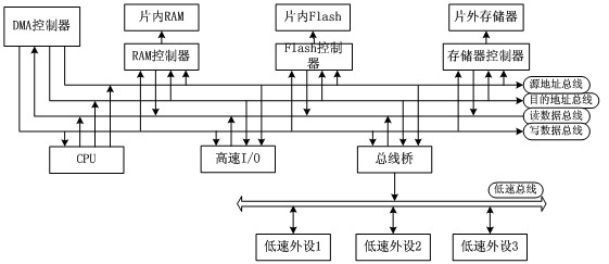 Multi-channel direct memory access (DMA) controller with arbitrator