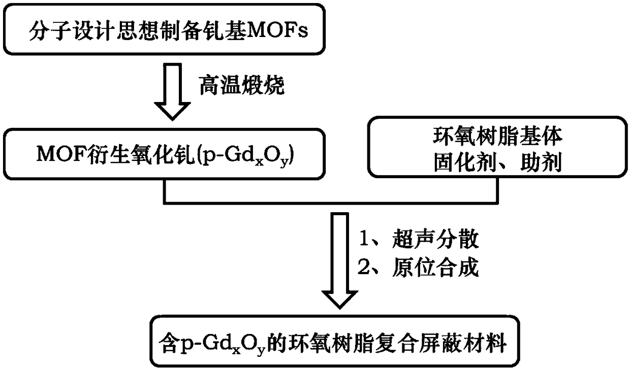 Compound shielding material containing MOF derivative porous gadolinium oxide and preparation method