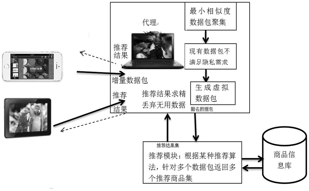 A p2p privacy management method in mobile e-commerce real-time recommendation