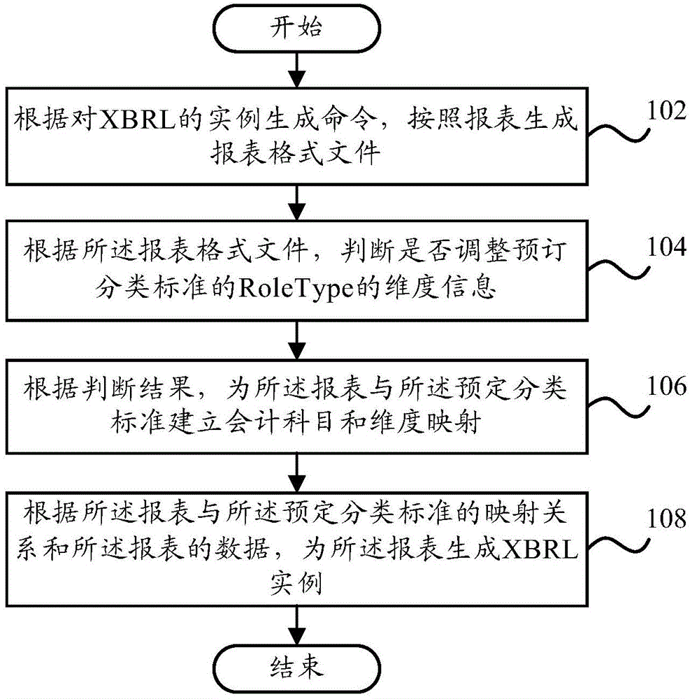 XBRL (eXtensible Business Reporting Language) instance generation method and XBRL instance generation device