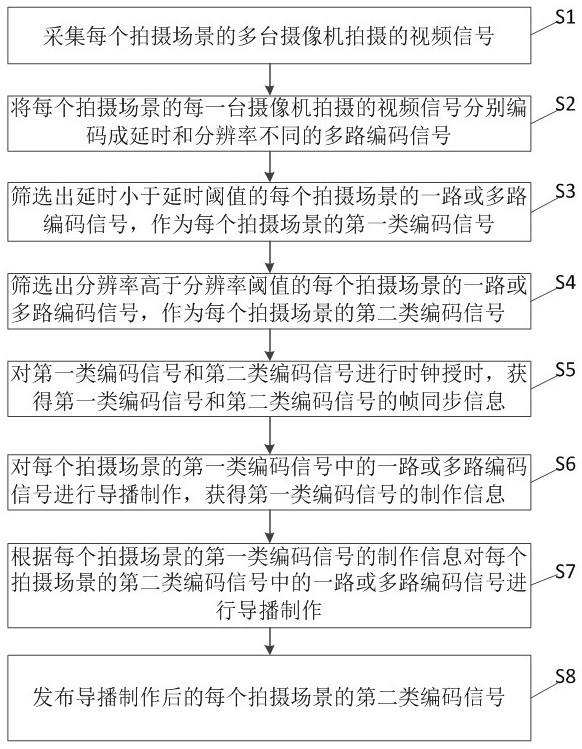 Dual-coding cloud director method and system