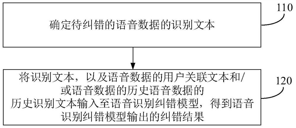 Speech recognition error correction method and device, electronic equipment and storage medium