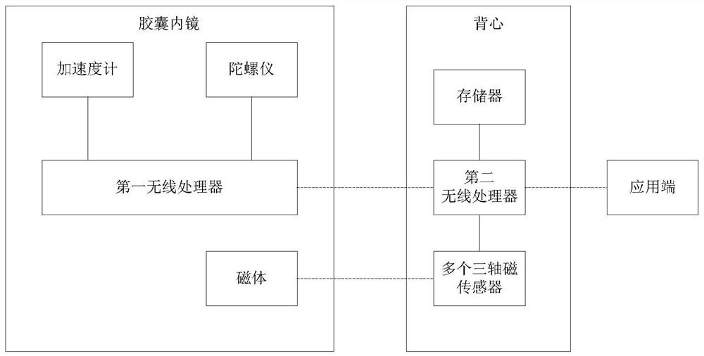 A position acquisition method based on a capsule endoscope human body position acquisition system