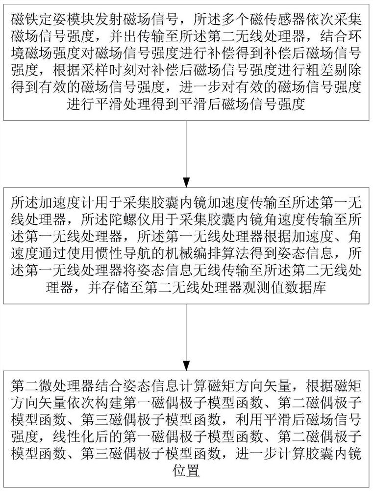 A position acquisition method based on a capsule endoscope human body position acquisition system