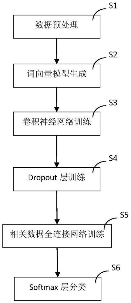 SQL injection attack identification method based on deep learning