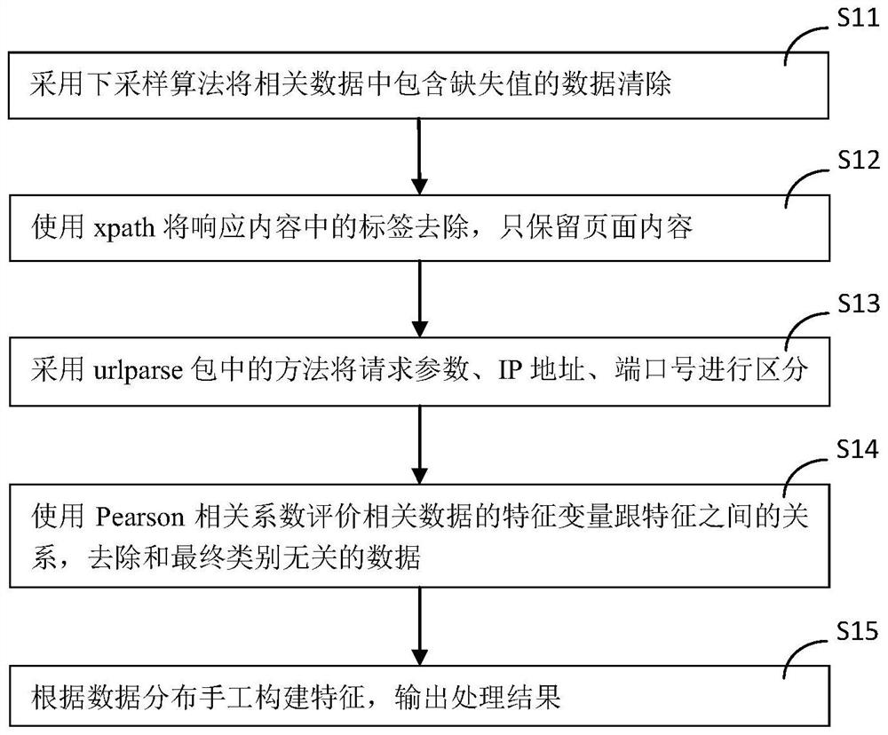 SQL injection attack identification method based on deep learning