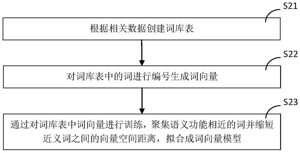 SQL injection attack identification method based on deep learning