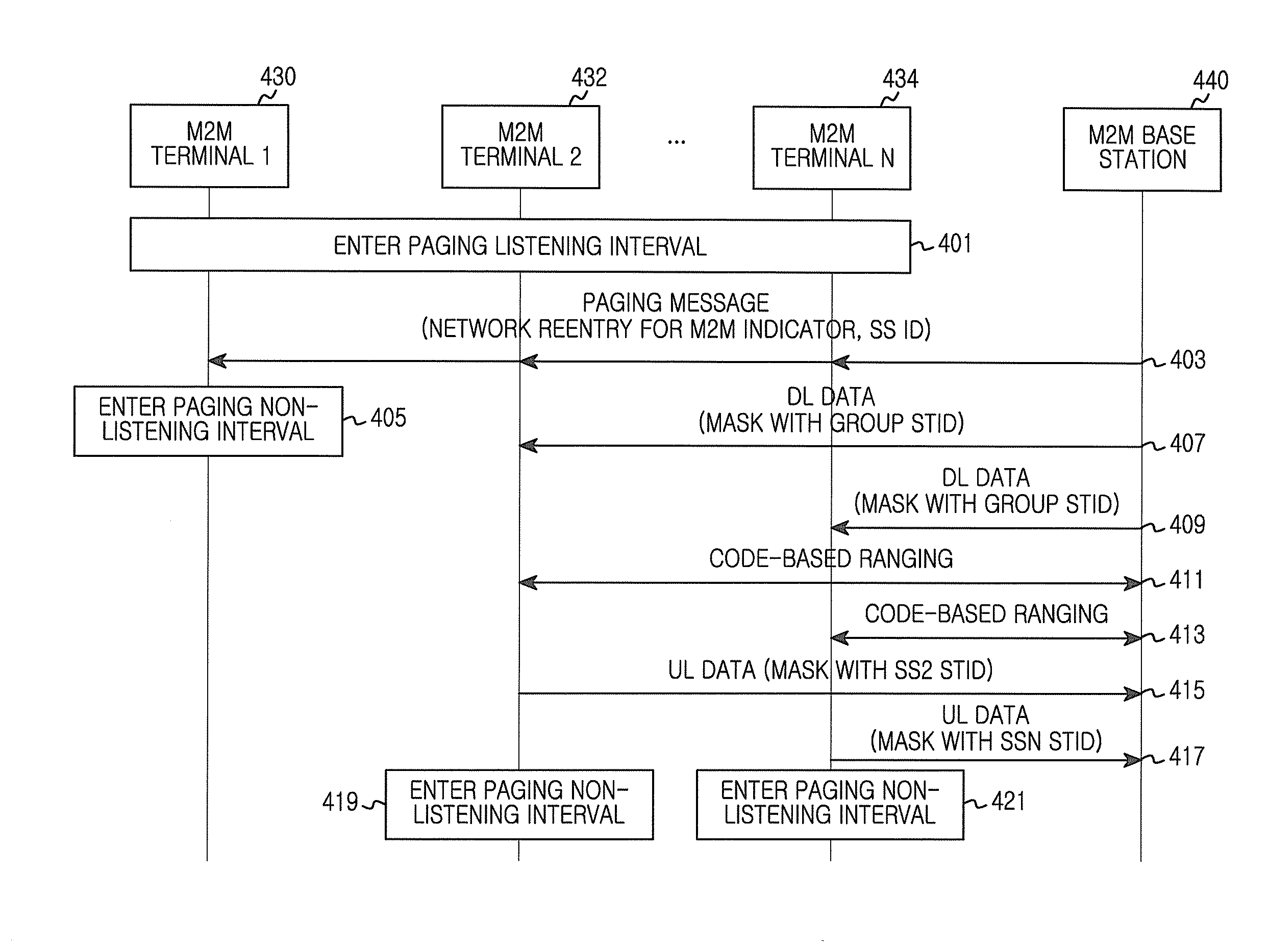 Method and apparatus for reducing access overhead from paged device in machine to machine communication system