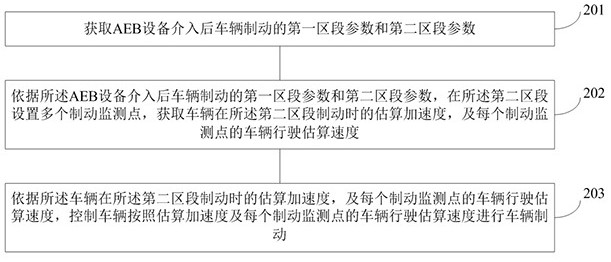 Vehicle brake control method, device, electronic equipment and medium based on aeb