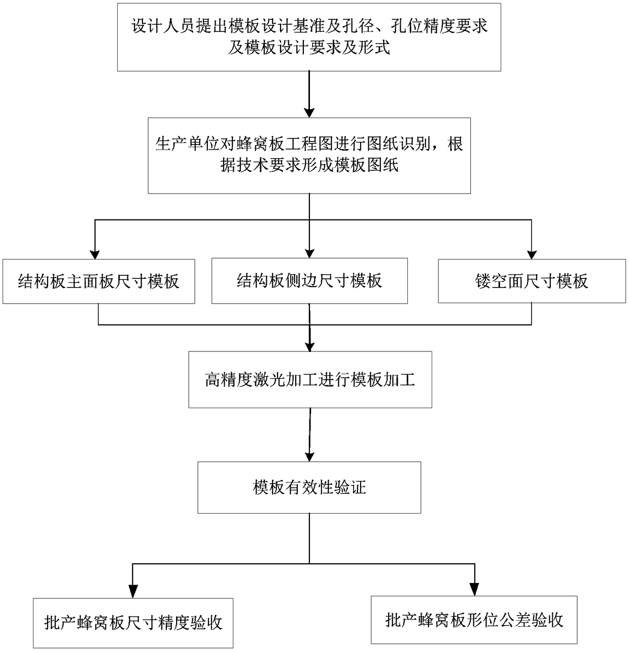 Batch cellular board acceptance check method based on template