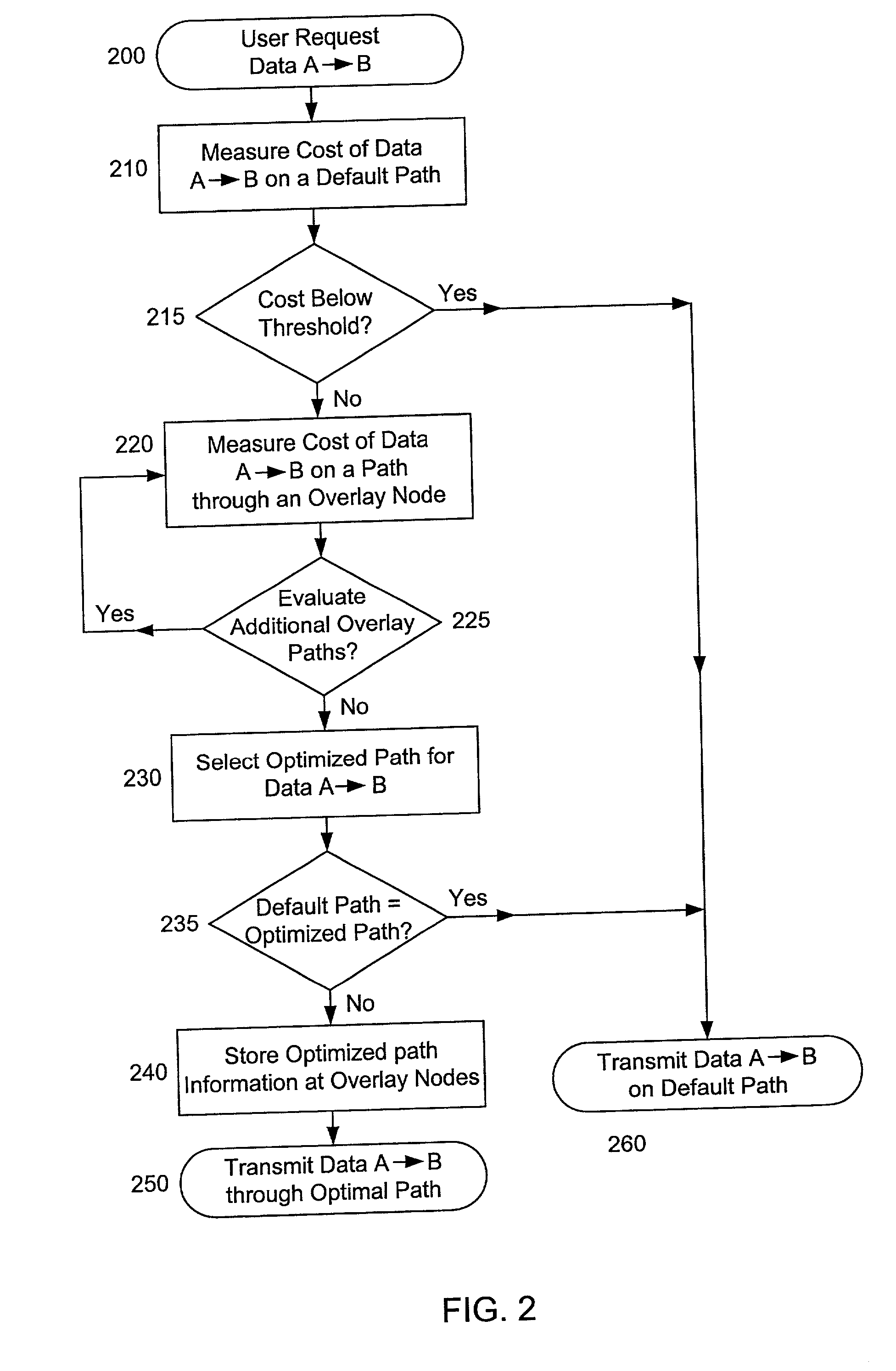 On-demand overlay routing for computer-based communication networks