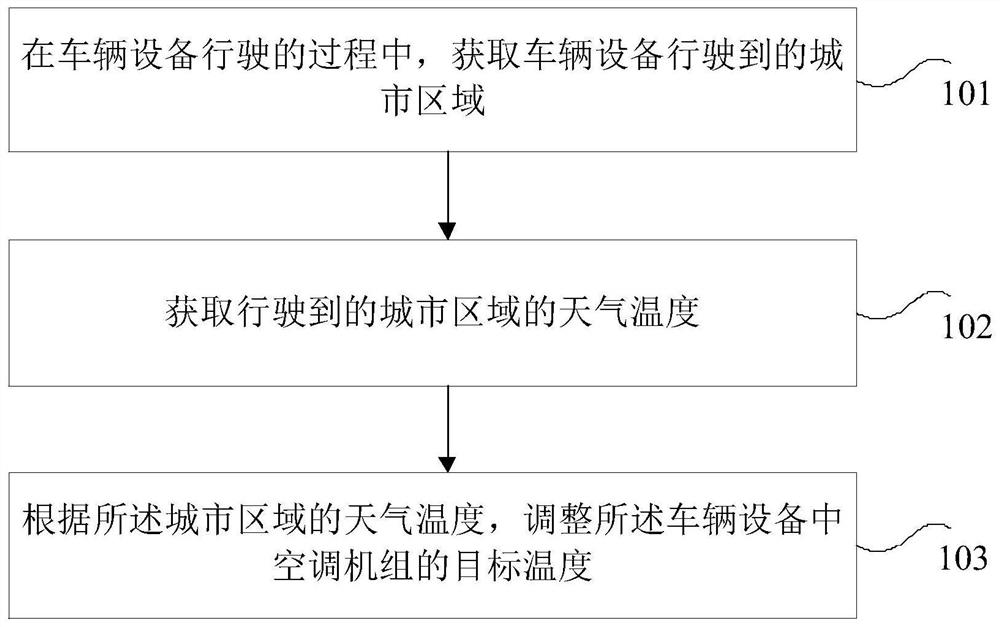 Air conditioner control method and device, storage medium and terminal