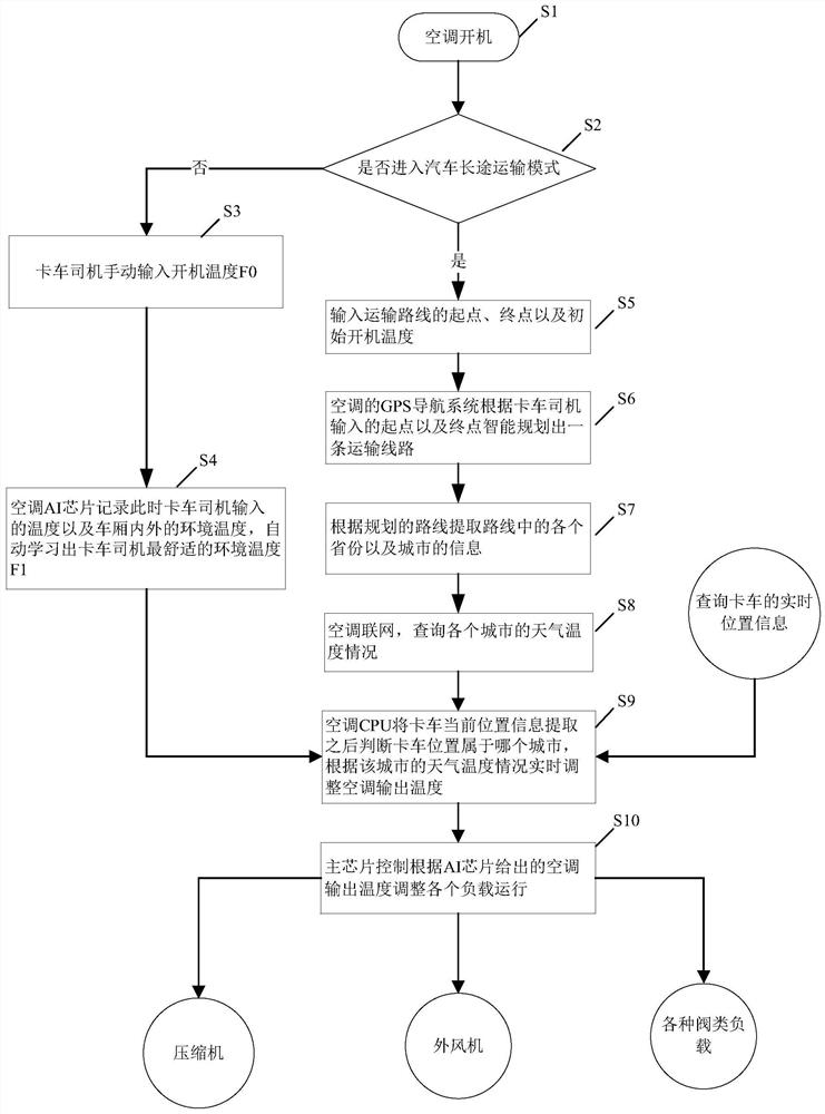 Air conditioner control method and device, storage medium and terminal