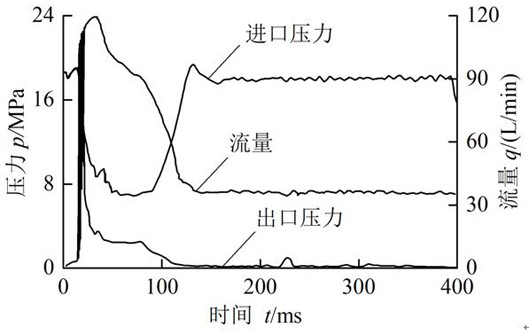 A high-precision large-flow multi-way valve with disturbance compensation