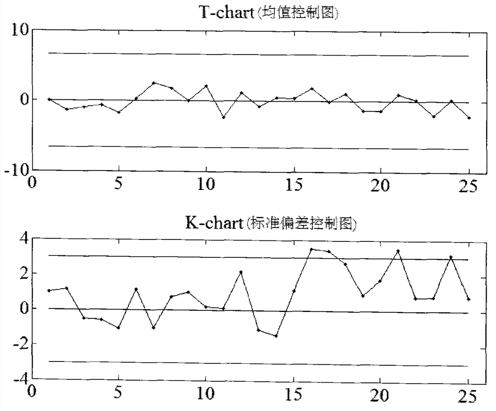 Multiple product production mode statistical process control method based on T-K control chart