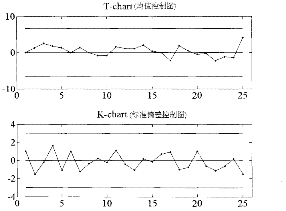 Multiple product production mode statistical process control method based on T-K control chart