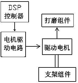 Grinding control system of building roof