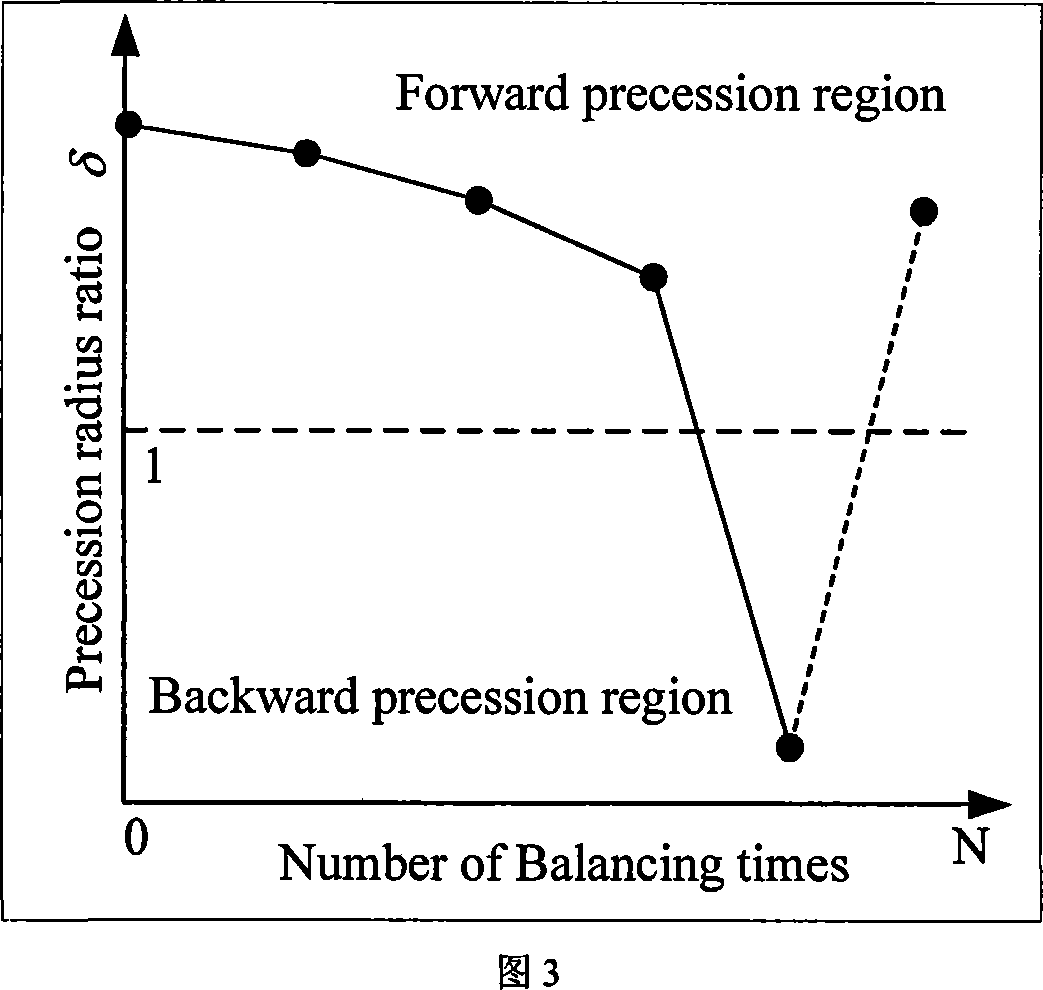 Precession vector based holographic on-spot dynamic balance method
