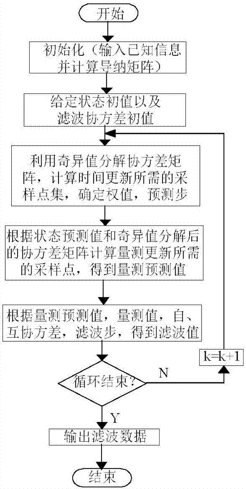 Power system dynamic state estimation method based on singular value decomposition CDKF