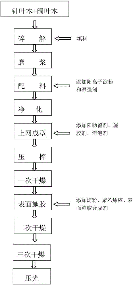 Process for producing thermal dye sublimation raw paper