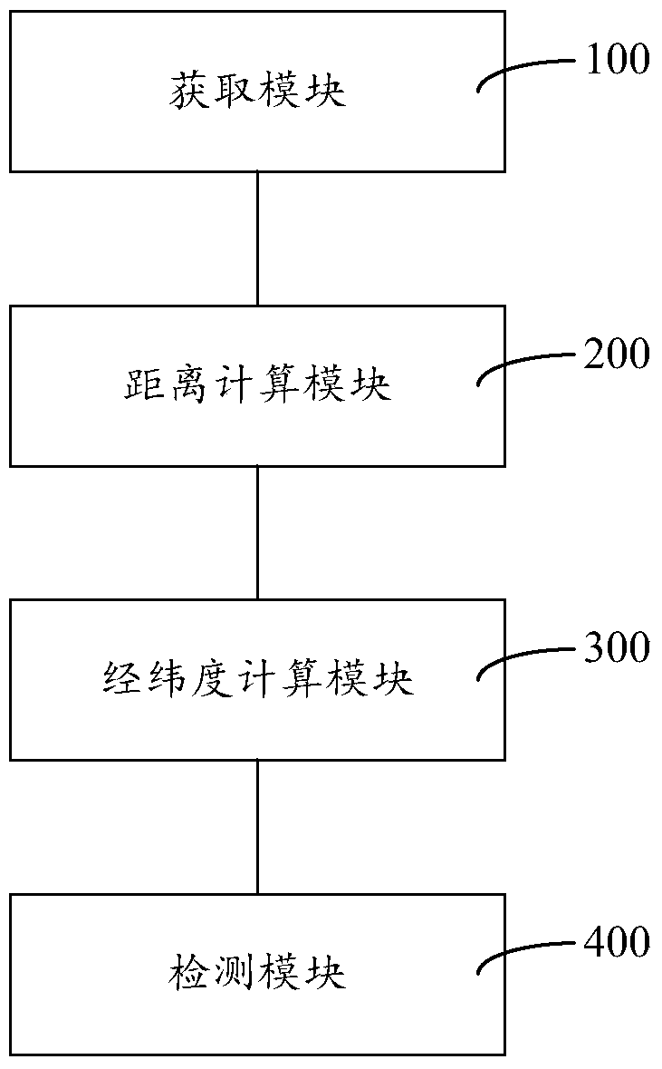 UE user density distribution detection method and system