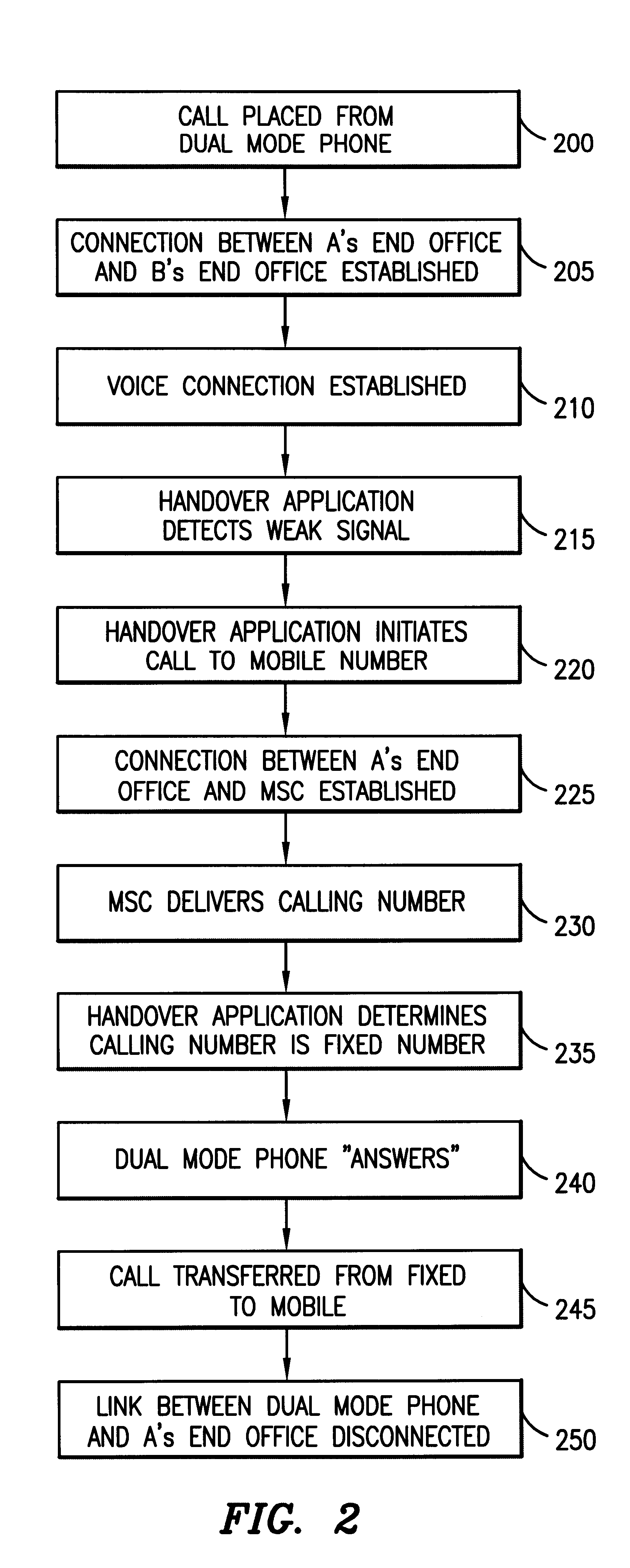 Handover between fixed and mobile networks for dual mode phones