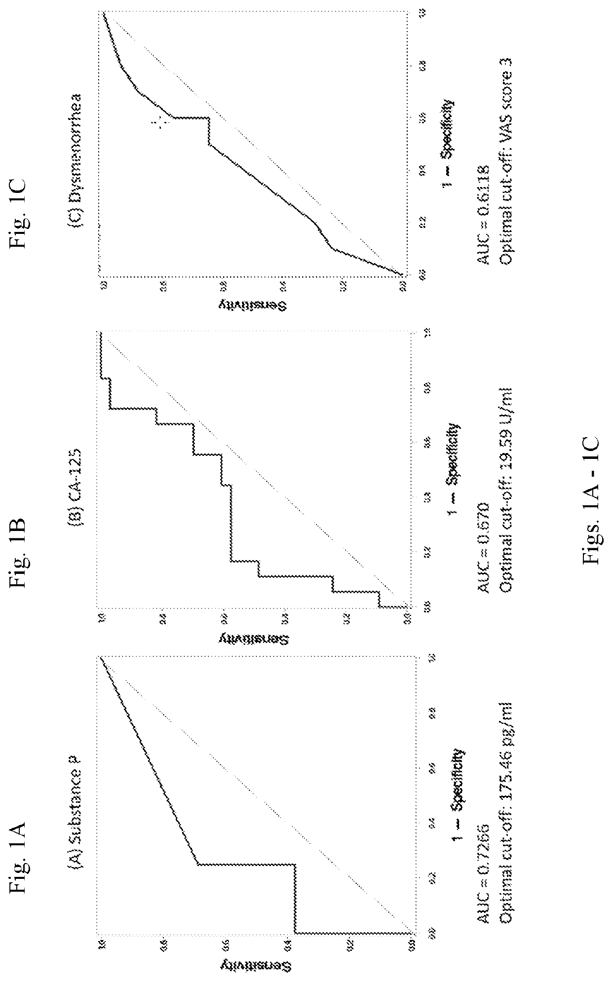 Substance p as blood biomarker for the non-invasive diagnosis of endometriosis