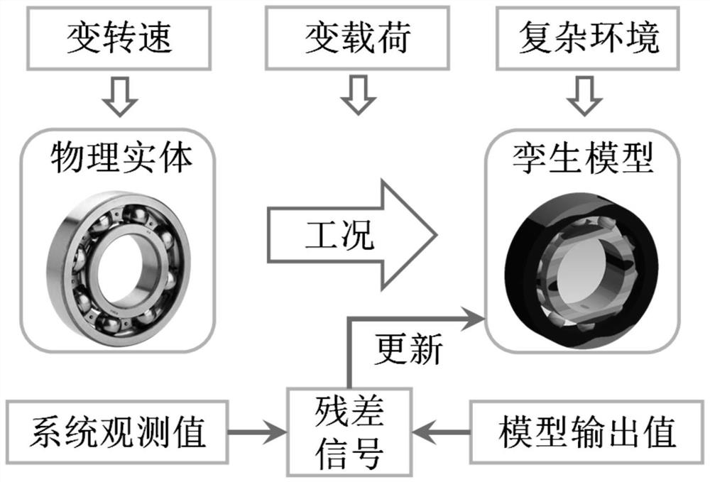 Rolling bearing modeling and model updating method and system based on digital twinning